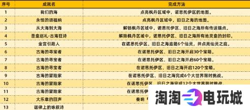 原神4.6版本新增哪些成就 原神4.6版本新增成就及其达成方法介绍