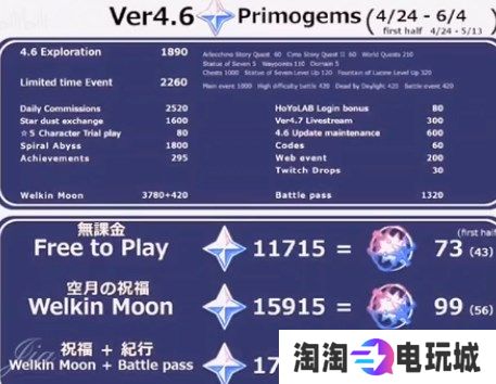 原神4.6版本有多少原石 原神4.6版本原石数量统计